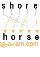 An anagram of 'shore' is 'horse'