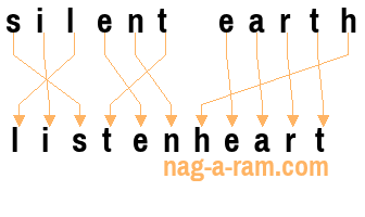 An anagram of 'silent earth ' is 'listenheart'
