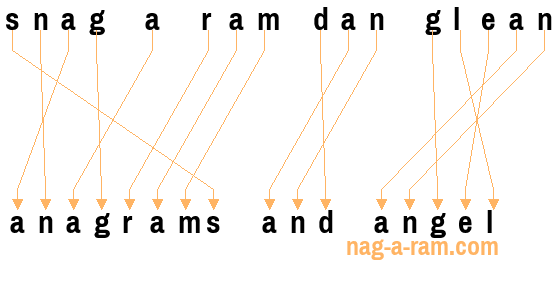 An anagram of 'snag a ram dan glean' is 'anagrams and angel'