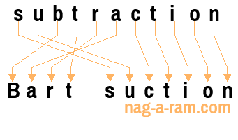 An anagram of 'subtraction' is 'Bart suction'