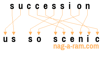 An anagram of 'succession' is 'us so scenic'