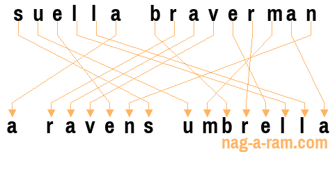 An anagram of 'suella braverman' is ' a ravens umbrella'