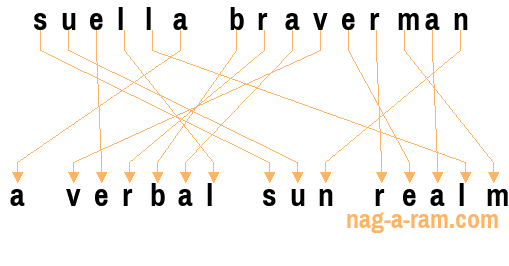 An anagram of 'suella braverman' is ' a verbal sun realm'