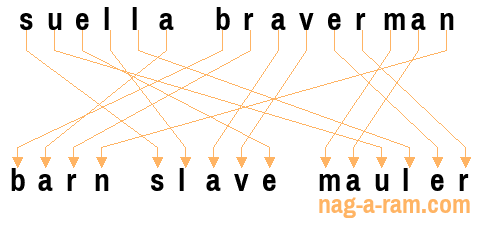 An anagram of 'suella braverman' is ' barn slave mauler'