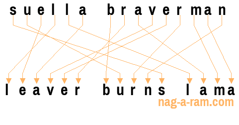 An anagram of 'suella braverman' is ' leaver burns lama'