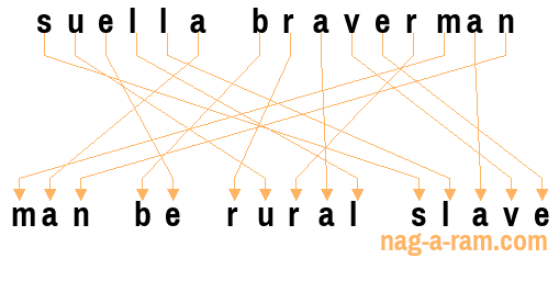 An anagram of 'suella braverman' is ' man be rural slave'