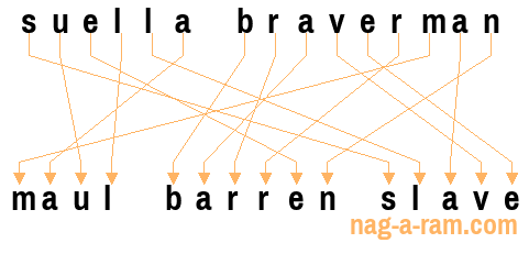 An anagram of 'suella braverman' is ' maul barren slave'