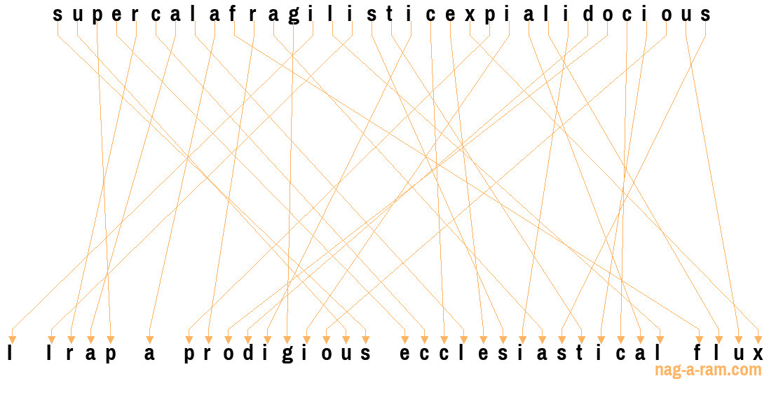 An anagram of 'supercalafragilisticexpialidocious' is 'I Irap a prodigious ecclesiastical flux'