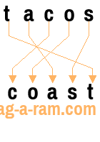An anagram of 'tacos' is 'coast'