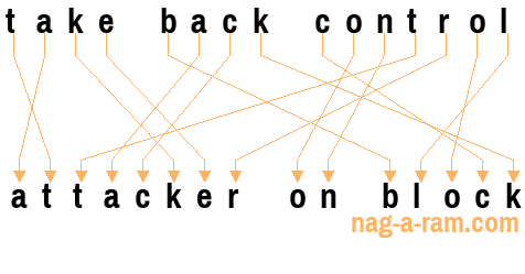 An anagram of 'take back control' is 'attacker on block'