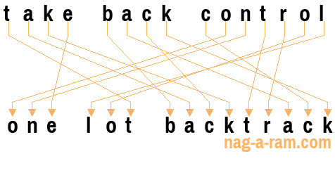 An anagram of 'take back control' is 'one lot backtrack'