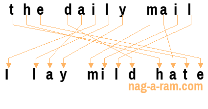 An anagram of 'the daily mail' is ' I lay mild hate'