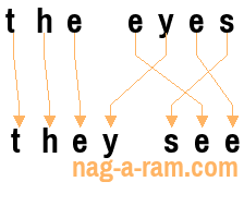 An anagram of 'the eyes' is 'they see'