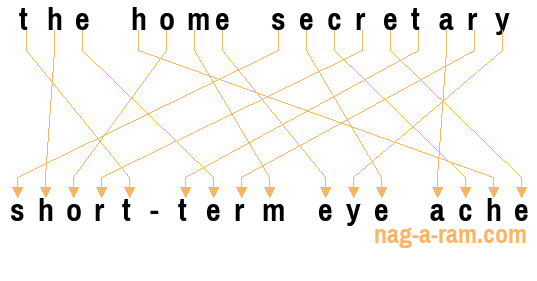 An anagram of 'the home secretary' is ' short-term eye ache'