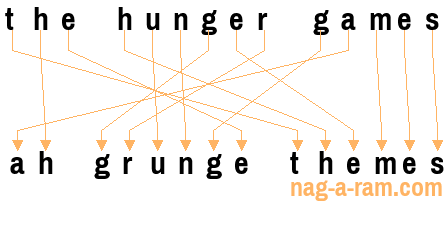 An anagram of 'the hunger games' is ' ah grunge themes'