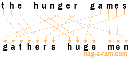 An anagram of 'the hunger games' is ' gathers huge men'