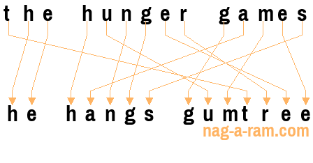 An anagram of 'the hunger games' is ' he hangs gumtree'