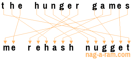 An anagram of 'the hunger games' is ' me rehash nugget'