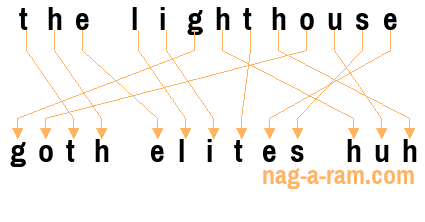 An anagram of 'the lighthouse' is 'goth elites huh'