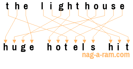 An anagram of 'the lighthouse' is 'huge hotels hit'