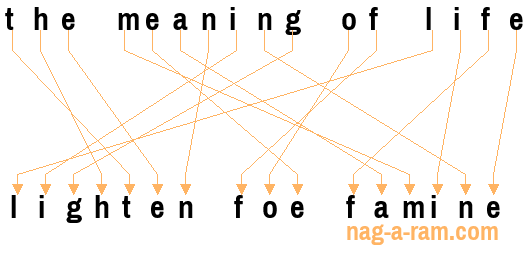 An anagram of 'the meaning of life' is 'lighten foe famine'