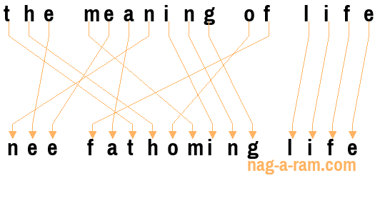 An anagram of 'the meaning of life' is 'nee fathoming life'