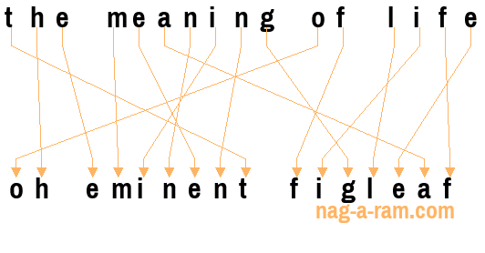 An anagram of 'the meaning of life' is 'oh eminent figleaf'