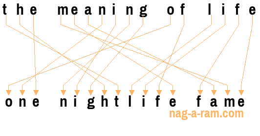 An anagram of 'the meaning of life' is 'one nightlife fame'