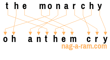 An anagram of 'the monarchy' is 'oh anthem cry'