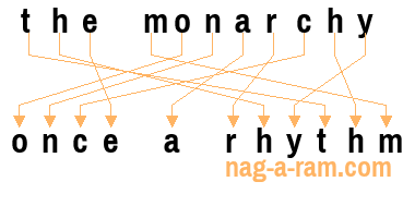 An anagram of 'the monarchy' is ' once a rhythm'