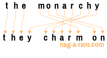 An anagram of 'the monarchy' is ' they charm on'