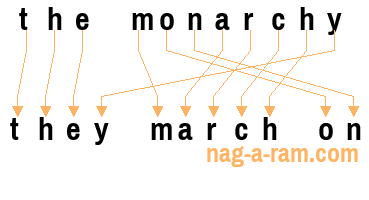 An anagram of 'the monarchy' is ' they march on'