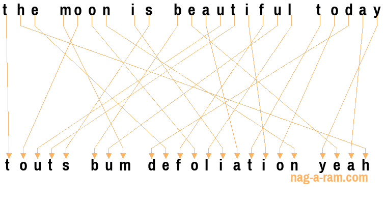 An anagram of 'the moon is beautiful today' is 'touts bum defoliation yeah'