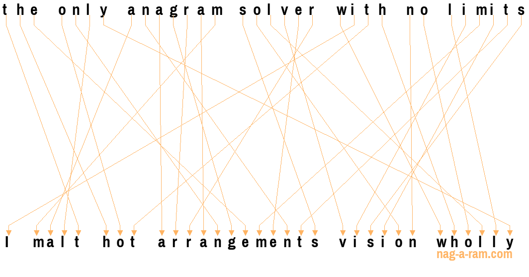 An anagram of 'the only anagram solver with no limits' is ' I malt hot arrangements vision wholly'