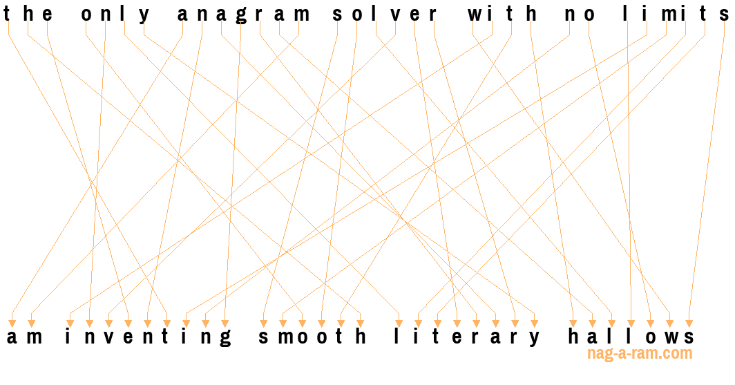 An anagram of 'the only anagram solver with no limits' is ' am inventing smooth literary hallows'