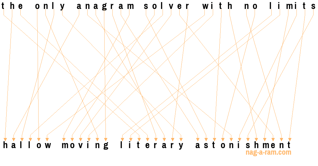 An anagram of 'the only anagram solver with no limits' is ' hallow moving literary astonishment'