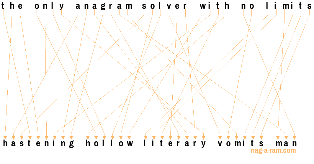 An anagram of 'the only anagram solver with no limits' is ' hastening hollow literary vomits man'