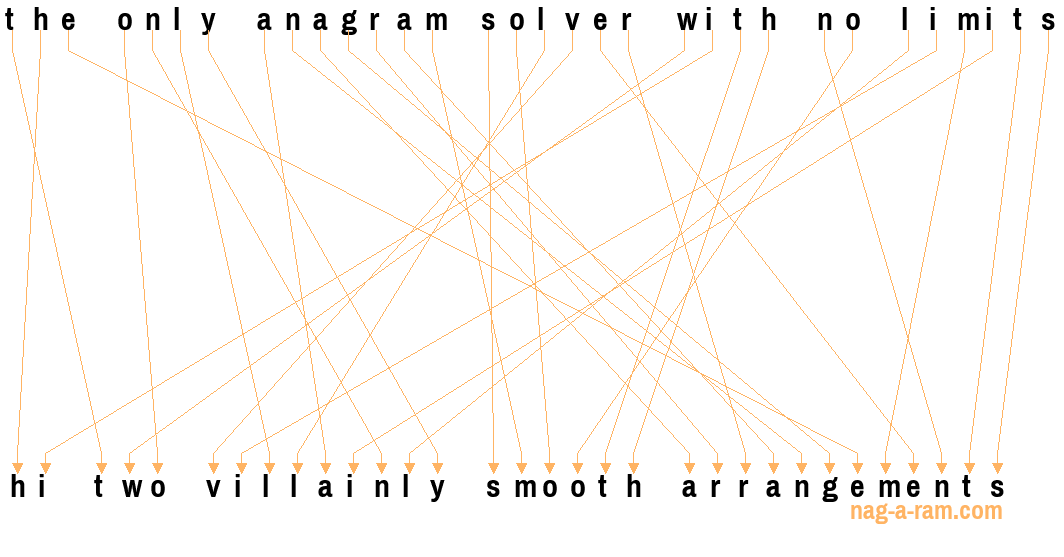 An anagram of 'the only anagram solver with no limits' is ' hi two villainly smooth arrangements'