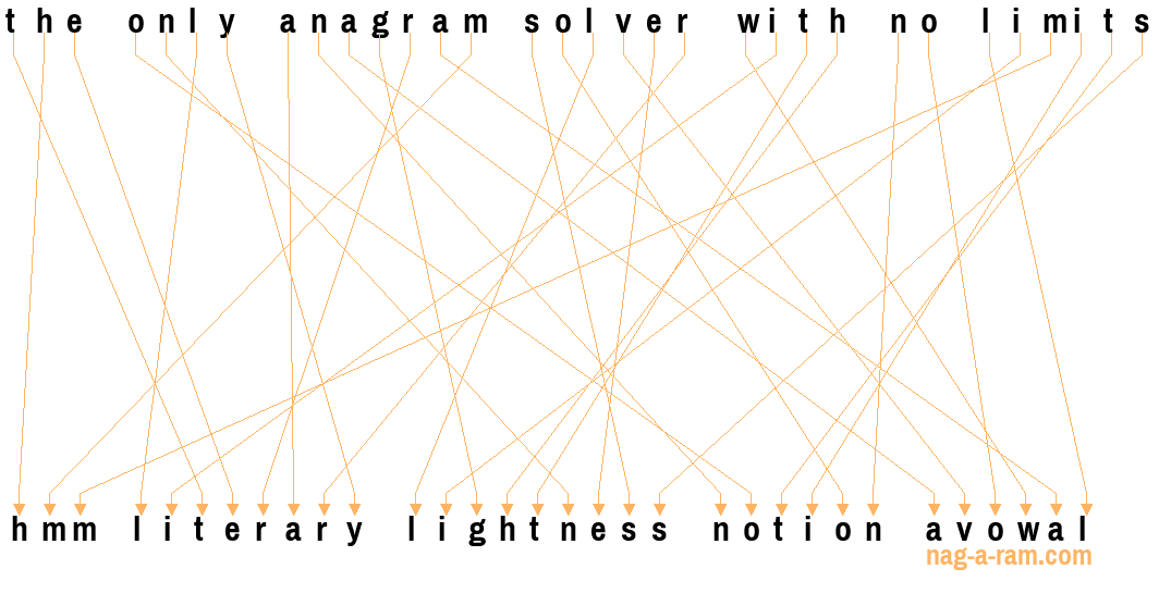 An anagram of 'the only anagram solver with no limits' is ' hmm literary lightness notion avowal'