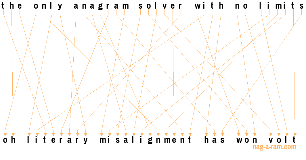 An anagram of 'the only anagram solver with no limits' is ' oh literary misalignment has won volt'