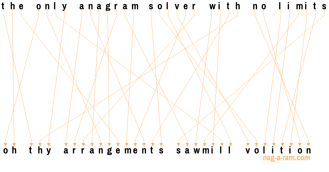 An anagram of 'the only anagram solver with no limits' is ' oh thy arrangements sawmill volition'