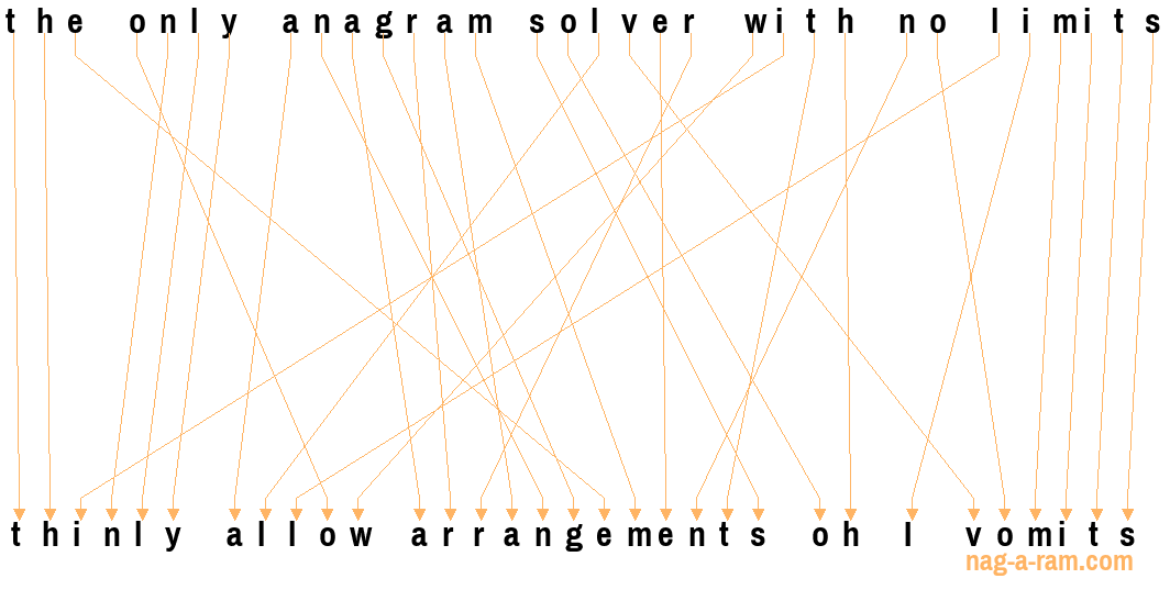 An anagram of 'the only anagram solver with no limits' is ' thinly allow arrangements oh I vomits'