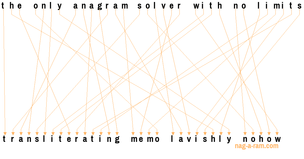 An anagram of 'the only anagram solver with no limits' is ' transliterating memo lavishly nohow'