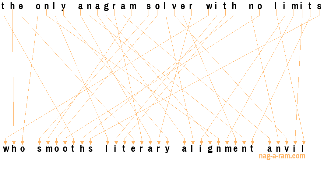 An anagram of 'the only anagram solver with no limits' is ' who smooths literary alignment anvil'