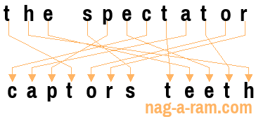 An anagram of 'the spectator' is ' captors teeth'