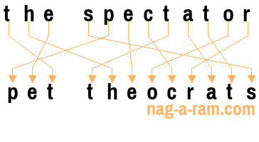 An anagram of 'the spectator' is ' pet theocrats'