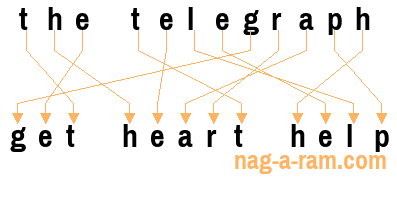 An anagram of 'the telegraph' is ' get heart help'