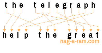 An anagram of 'the telegraph' is ' help the great'