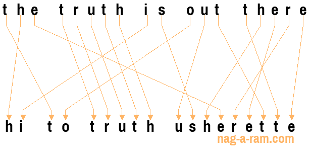 An anagram of 'the truth is out there' is ' hi to truth usherette'