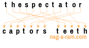 An anagram of 'thespectator' is 'captors teeth'